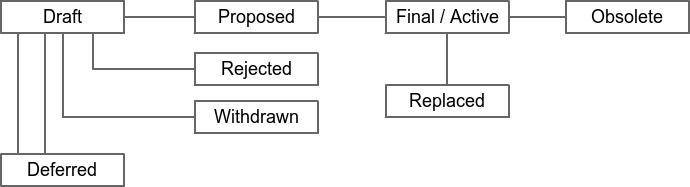 flujo de proceso de un bip